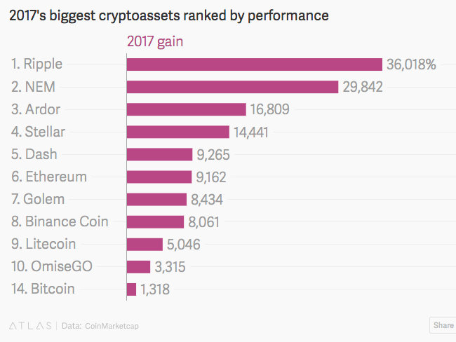 Top performing cryptoassets in 2017
